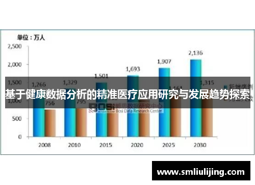 基于健康数据分析的精准医疗应用研究与发展趋势探索